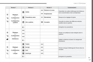 Citroen-Space-Tourer-manuel-du-proprietaire page 571 min