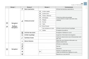 DS3-manuel-du-proprietaire page 281 min