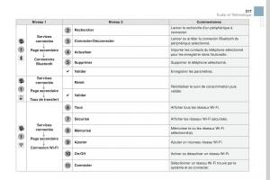 DS3-manuel-du-proprietaire page 319 min