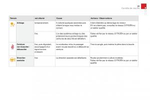 DS3-manuel-du-proprietaire page 33 min