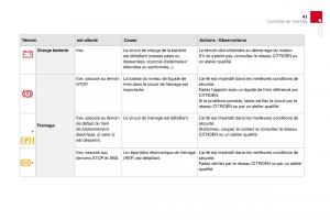 manual--DS4-manuel-du-proprietaire page 30 min