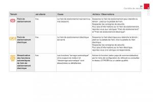 DS4-manuel-du-proprietaire page 33 min