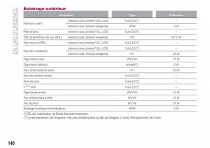 Fiat-124-Spider-manuel-du-proprietaire page 142 min