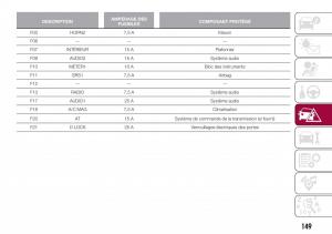 Fiat-124-Spider-manuel-du-proprietaire page 151 min