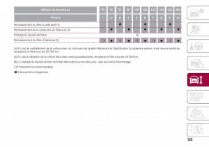 Fiat-500-manuel-du-proprietaire page 125 min