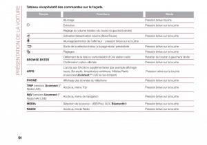 Fiat-500-manuel-du-proprietaire page 66 min