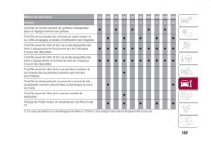 Fiat-500X-manuel-du-proprietaire page 161 min