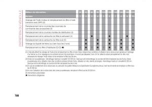 Fiat-500X-manuel-du-proprietaire page 168 min