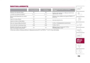 Fiat-500X-manuel-du-proprietaire page 197 min