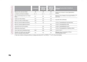 Fiat-500X-manuel-du-proprietaire page 198 min