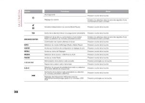 Fiat-500X-manuel-du-proprietaire page 210 min