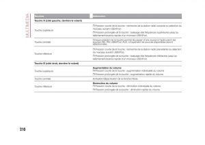 Fiat-500X-manuel-du-proprietaire page 212 min