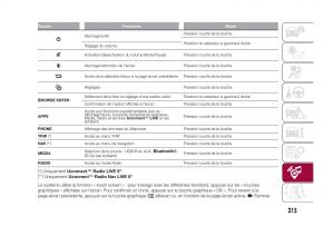 Fiat-500X-manuel-du-proprietaire page 217 min