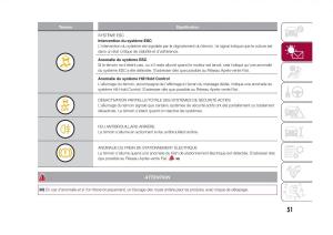 Fiat-500X-manuel-du-proprietaire page 53 min