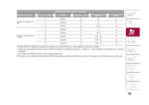 Fiat-500X-manuel-du-proprietaire page 95 min