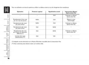 Fiat-Bravo-II-2-manuel-du-proprietaire page 99 min