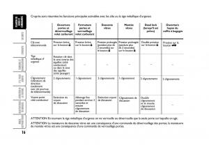 Fiat-Croma-manuel-du-proprietaire page 16 min