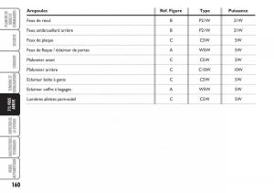 Fiat-Croma-manuel-du-proprietaire page 160 min