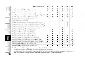 Fiat-Croma-manuel-du-proprietaire page 186 min