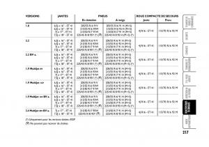 Fiat-Croma-manuel-du-proprietaire page 217 min