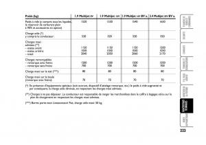 Fiat-Croma-manuel-du-proprietaire page 223 min