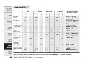 Fiat-Doblo-II-2-manuel-du-proprietaire page 247 min