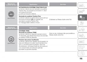 Fiat-Doblo-II-2-FL-manuel-du-proprietaire page 109 min