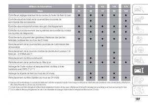 Fiat-Doblo-II-2-FL-manuel-du-proprietaire page 201 min