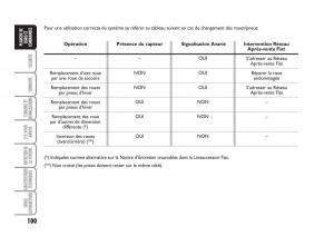 Fiat-Grande-Punto-III-3-manuel-du-proprietaire page 102 min