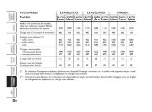 Fiat-Grande-Punto-III-3-manuel-du-proprietaire page 228 min