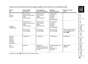 Fiat-Idea-manuel-du-proprietaire page 20 min