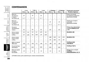 Fiat-Idea-manuel-du-proprietaire page 301 min