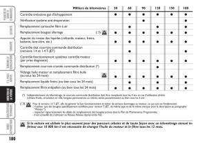 Fiat-Linea-manuel-du-proprietaire page 181 min