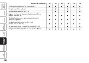 Fiat-Linea-manuel-du-proprietaire page 183 min