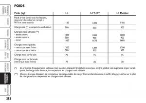 Fiat-Linea-manuel-du-proprietaire page 213 min