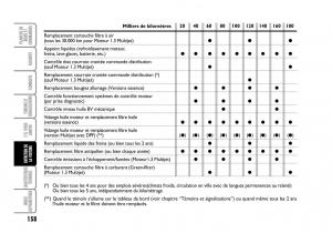 Fiat-Panda-I-1-manuel-du-proprietaire page 160 min