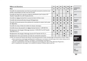 Fiat-Panda-II-2-manuel-du-proprietaire page 185 min