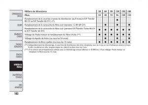 Fiat-Panda-II-2-manuel-du-proprietaire page 186 min