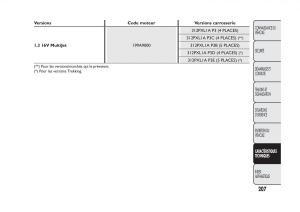 Fiat-Panda-II-2-manuel-du-proprietaire page 211 min