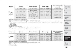 Fiat-Panda-II-2-manuel-du-proprietaire page 219 min