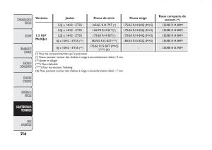 Fiat-Panda-II-2-manuel-du-proprietaire page 220 min