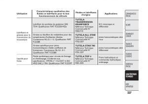 Fiat-Panda-II-2-manuel-du-proprietaire page 231 min