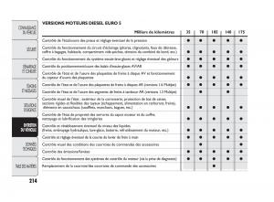 Fiat-Punto-Evo-manuel-du-proprietaire page 215 min