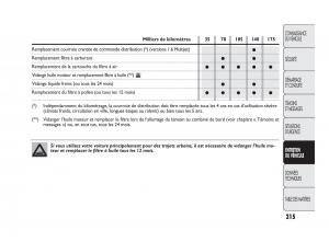 Fiat-Punto-Evo-manuel-du-proprietaire page 216 min