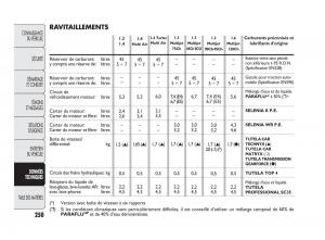 Fiat-Punto-Evo-manuel-du-proprietaire page 251 min