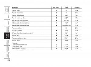 Fiat-Punto-Classic-manuel-du-proprietaire page 217 min