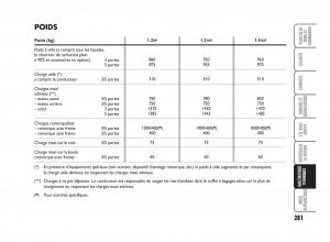 Fiat-Punto-Classic-manuel-du-proprietaire page 282 min