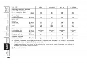 Fiat-Punto-Classic-manuel-du-proprietaire page 283 min