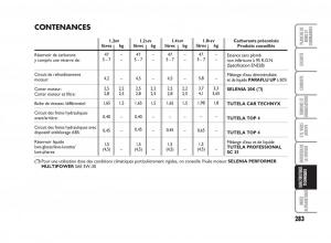 Fiat-Punto-Classic-manuel-du-proprietaire page 284 min