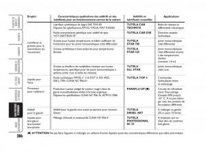 Fiat-Punto-Classic-manuel-du-proprietaire page 287 min